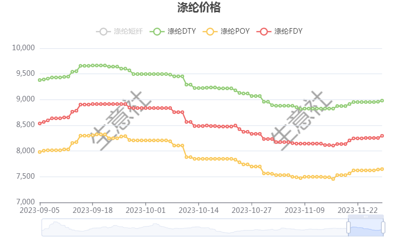 历史上的11月14日与今日涤纶长丝价格深度解析及最新报价