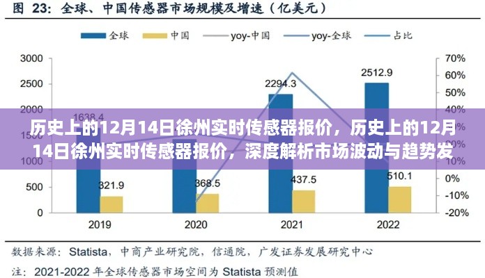 历史上的12月14日徐州实时传感器报价深度解析与市场趋势展望