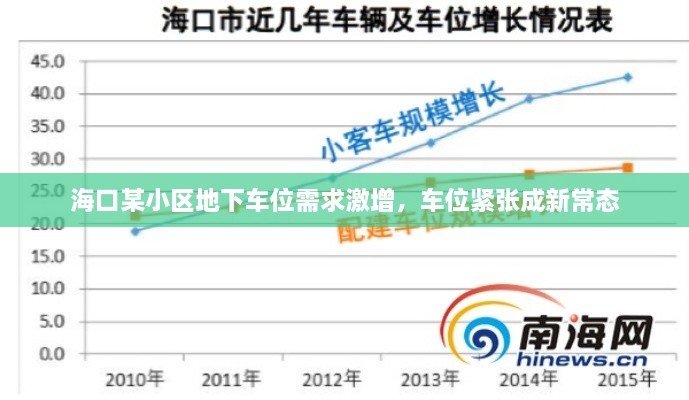 海口某小区地下车位需求激增，车位紧张成新常态