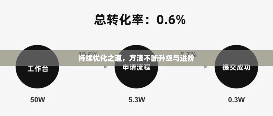 持续优化之道，方法不断升级与进阶